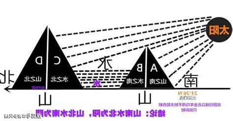 山南水北為陽 山北水南為陰